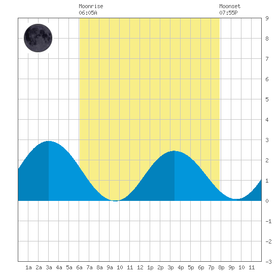 Whitehaven tide chart for Saturday, April 30, 2022