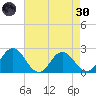 Whitehaven tide chart for Saturday, April 30, 2022