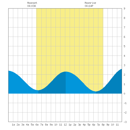 Whitehaven tide chart for Thursday, May 12, 2022