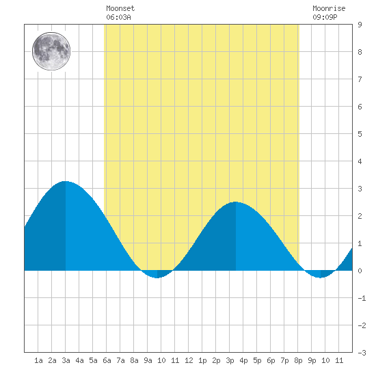 Whitehaven tide chart for Monday, May 16, 2022