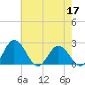 Whitehaven tide chart for Tuesday, May 17, 2022