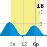 Whitehaven tide chart for Wednesday, May 18, 2022