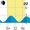 Whitehaven tide chart for Sunday, May 22, 2022