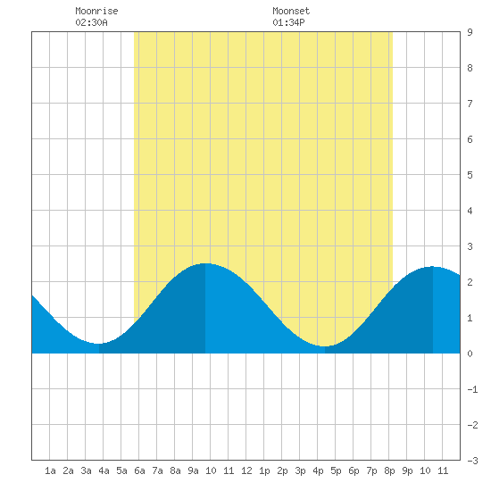 Whitehaven tide chart for Monday, May 23, 2022
