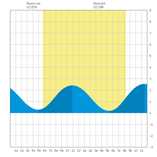 Whitehaven tide chart for Tuesday, May 24, 2022
