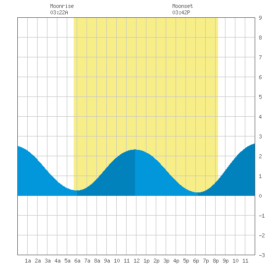 Whitehaven tide chart for Wednesday, May 25, 2022
