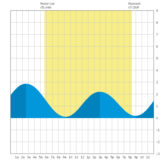 Whitehaven tide chart for Sunday, May 29, 2022