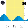 Whitehaven tide chart for Monday, May 30, 2022