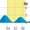 Whitehaven tide chart for Tuesday, May 31, 2022