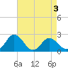 Whitehaven tide chart for Tuesday, May 3, 2022