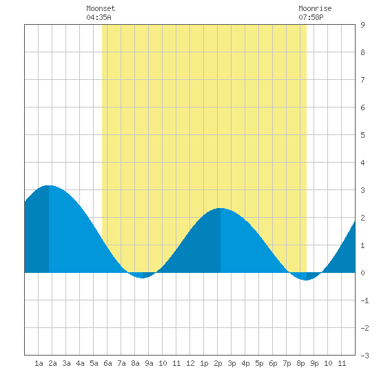 Whitehaven tide chart for Monday, June 13, 2022