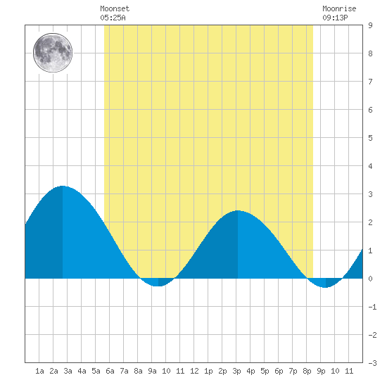 Whitehaven tide chart for Tuesday, June 14, 2022