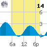 Whitehaven tide chart for Tuesday, June 14, 2022