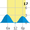 Whitehaven tide chart for Friday, June 17, 2022