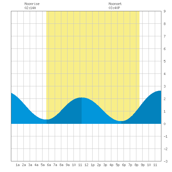 Whitehaven tide chart for Thursday, June 23, 2022