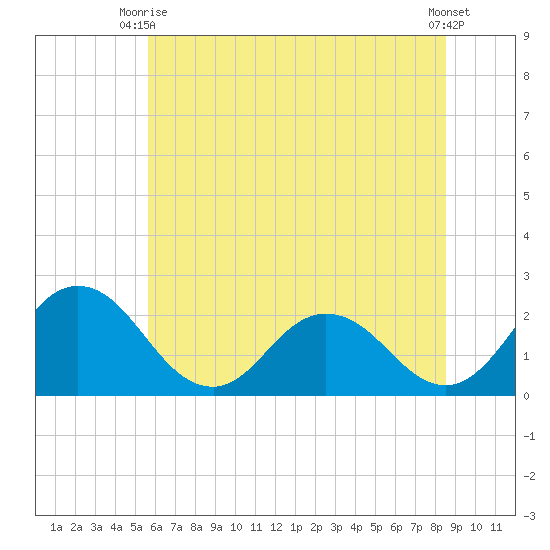 Whitehaven tide chart for Monday, June 27, 2022