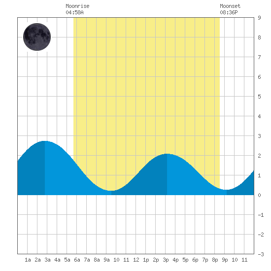 Whitehaven tide chart for Tuesday, June 28, 2022