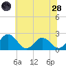 Whitehaven tide chart for Tuesday, June 28, 2022