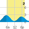 Whitehaven tide chart for Thursday, June 2, 2022