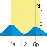 Whitehaven tide chart for Friday, June 3, 2022