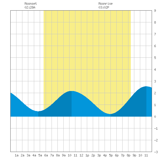 Whitehaven tide chart for Thursday, June 9, 2022