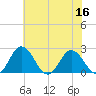 Whitehaven tide chart for Saturday, July 16, 2022