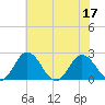 Whitehaven tide chart for Sunday, July 17, 2022