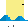 Whitehaven tide chart for Friday, July 1, 2022