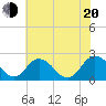 Whitehaven tide chart for Wednesday, July 20, 2022