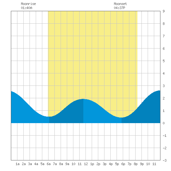 Whitehaven tide chart for Saturday, July 23, 2022