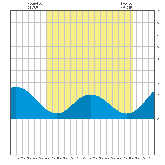 Whitehaven tide chart for Monday, July 25, 2022