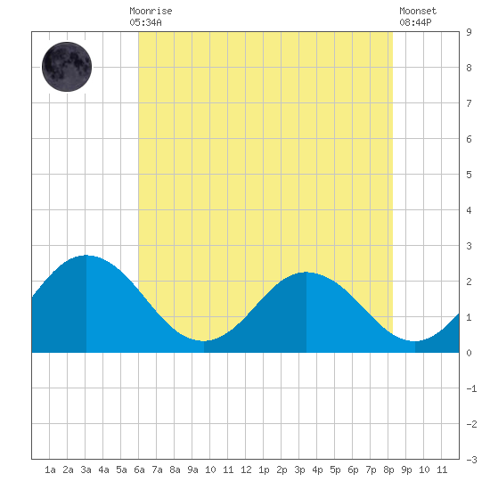 Whitehaven tide chart for Thursday, July 28, 2022