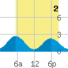 Whitehaven tide chart for Saturday, July 2, 2022
