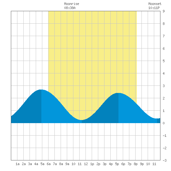 Whitehaven tide chart for Sunday, July 31, 2022