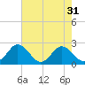 Whitehaven tide chart for Sunday, July 31, 2022