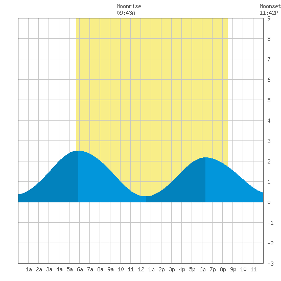 Whitehaven tide chart for Sunday, July 3, 2022