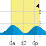 Whitehaven tide chart for Monday, July 4, 2022