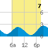Whitehaven tide chart for Thursday, July 7, 2022