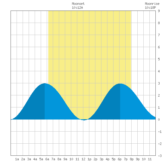 Whitehaven tide chart for Monday, August 15, 2022