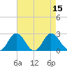 Whitehaven tide chart for Monday, August 15, 2022