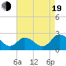 Whitehaven tide chart for Friday, August 19, 2022