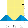 Whitehaven tide chart for Monday, August 1, 2022