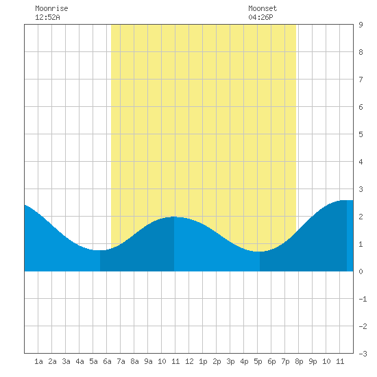Whitehaven tide chart for Sunday, August 21, 2022