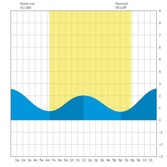 Whitehaven tide chart for Monday, August 22, 2022