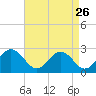 Whitehaven tide chart for Friday, August 26, 2022