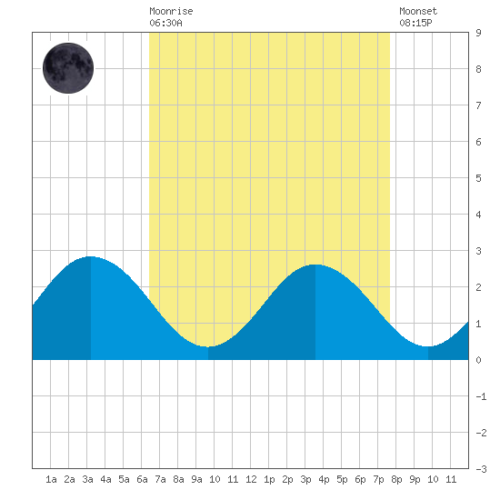 Whitehaven tide chart for Saturday, August 27, 2022