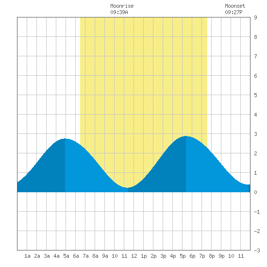 Whitehaven tide chart for Tuesday, August 30, 2022