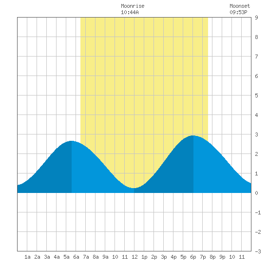 Whitehaven tide chart for Wednesday, August 31, 2022