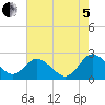 Whitehaven tide chart for Friday, August 5, 2022