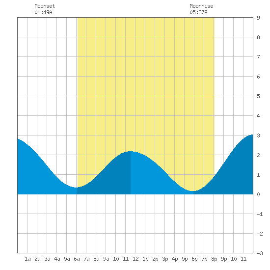Whitehaven tide chart for Monday, August 8, 2022